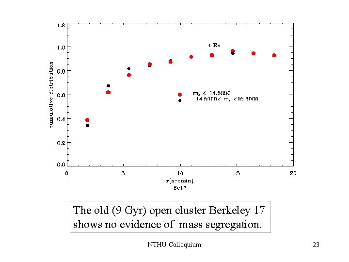 The old (9 Gyr) open cluster Berkeley 17 shows no evidence of mass segregation.