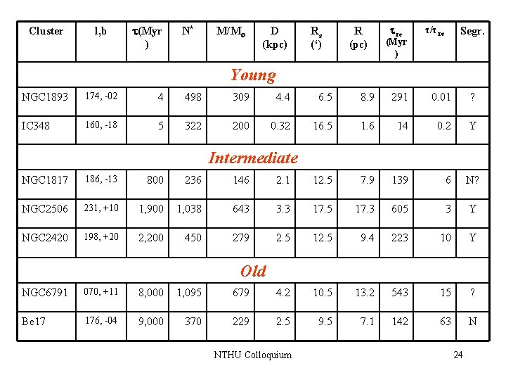 Cluster l, b (Myr ) N* M/M⊙ D (kpc) Rs (‘) R (pc) re