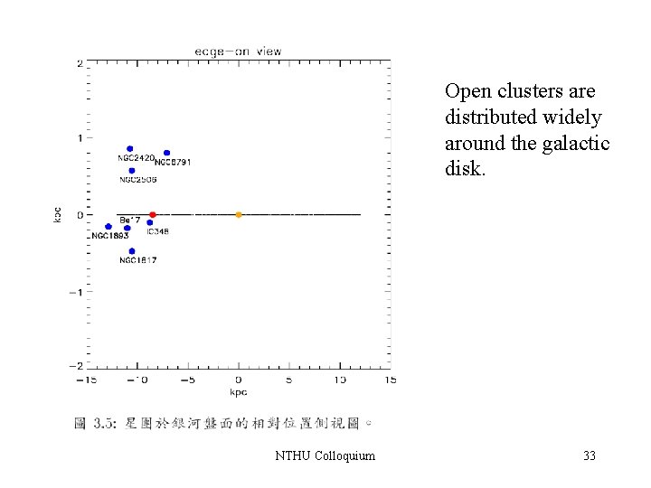 Open clusters are distributed widely around the galactic disk. NTHU Colloquium 33 