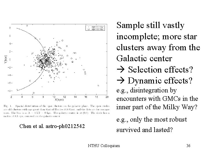 Sample still vastly incomplete; more star clusters away from the Galactic center Selection effects?