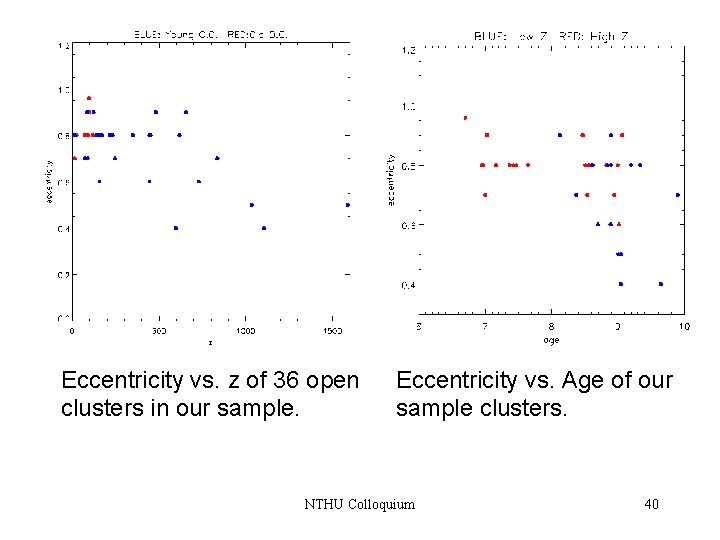 Eccentricity vs. z of 36 open clusters in our sample. Eccentricity vs. Age of