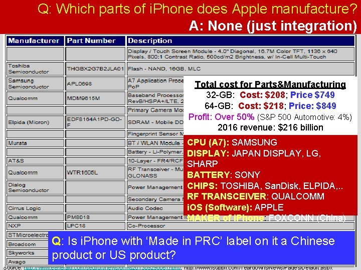 Q: Which parts of i. Phone does Apple manufacture? A: None (just integration) Total