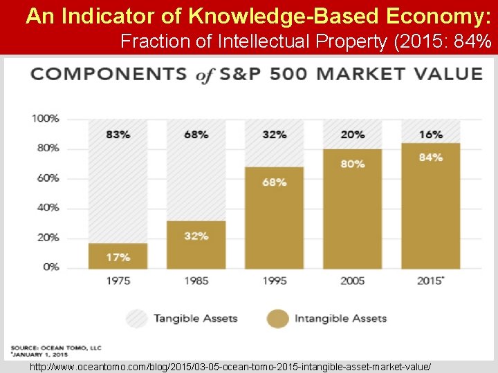 An Indicator of Knowledge-Based Economy: Fraction of Intellectual Property (2015: 84% http: //www. oceantomo.