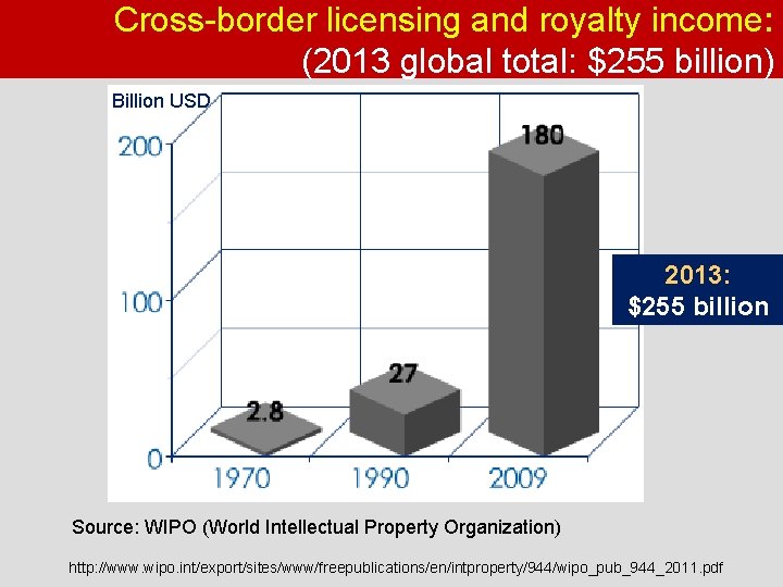 Cross-border licensing and royalty income: (2013 global total: $255 billion) Billion USD 2013: $255