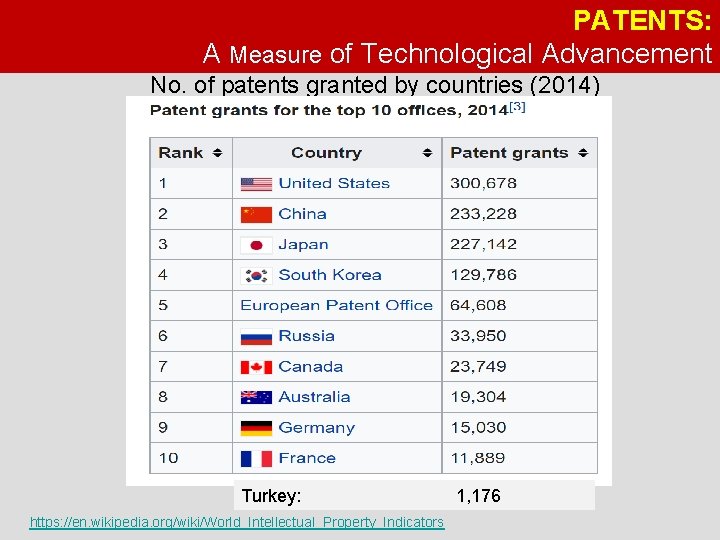 PATENTS: A Measure of Technological Advancement No. of patents granted by countries (2014) Turkey: