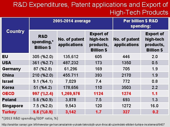 R&D Expenditures, Patent applications and Export of High-Tech Products 2005 -2014 average Country EU