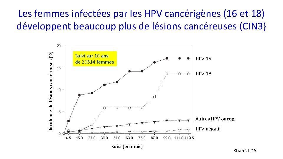 Incidence de lésions cancéreuses (%) Les femmes infectées par les HPV cancérigènes (16 et