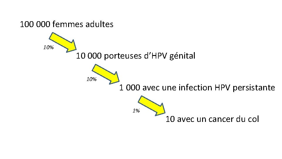 100 000 femmes adultes 10% 10 000 porteuses d’HPV génital 10% 1 000 avec