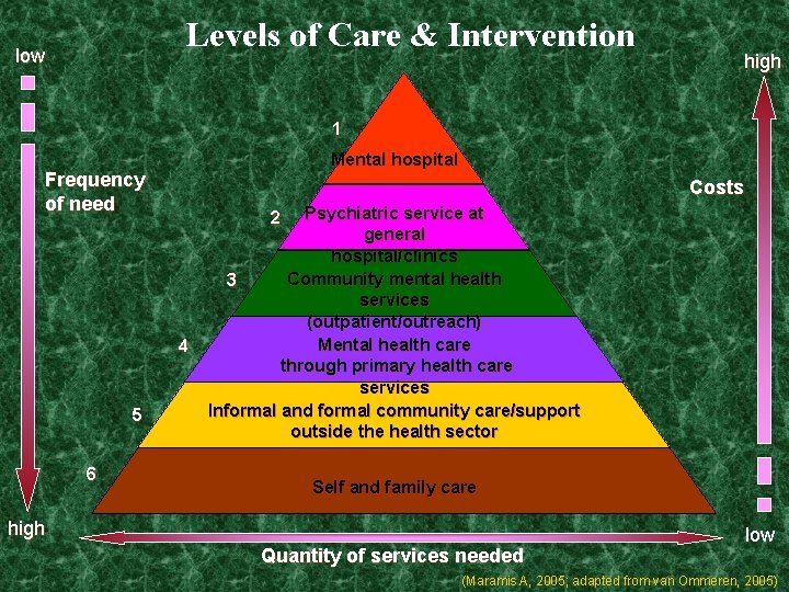 Levels of Care & Intervention low high 1 Mental hospital Frequency of need Costs