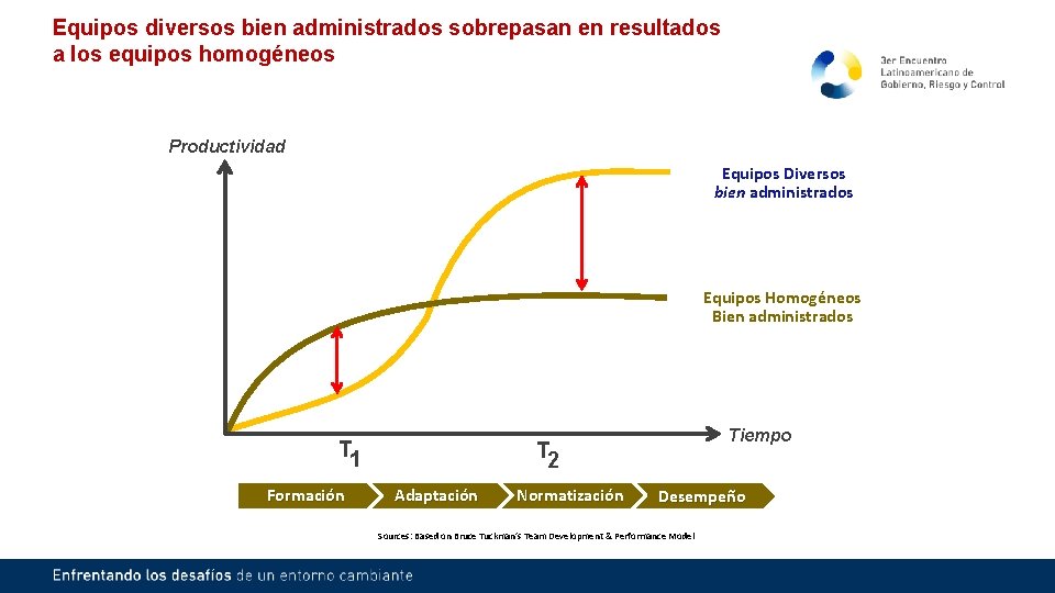 Equipos diversos bien administrados sobrepasan en resultados a los equipos homogéneos Productividad Equipos Diversos