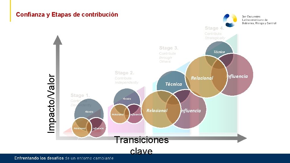 Confianza y Etapas de contribución Impacto/Valor Técnica Relacional Influencia Transiciones clave Influencia 