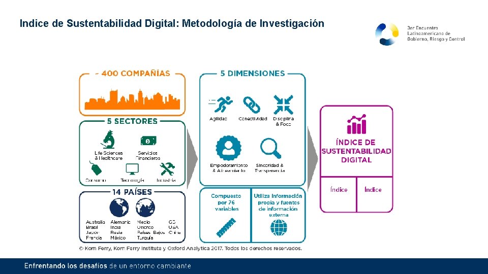 Indice de Sustentabilidad Digital: Metodología de Investigación 
