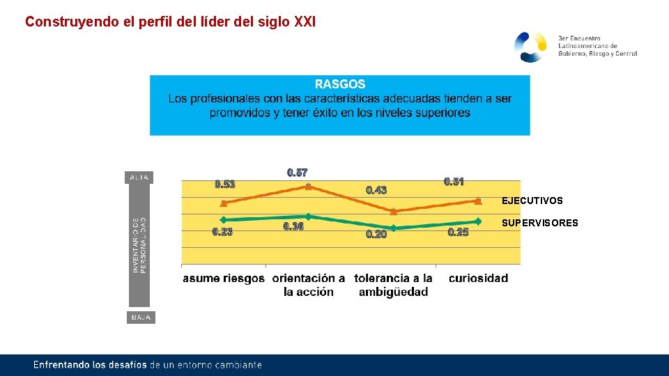 Construyendo el perfil del líder del siglo XXI EJECUTIVOS SUPERVISORES 