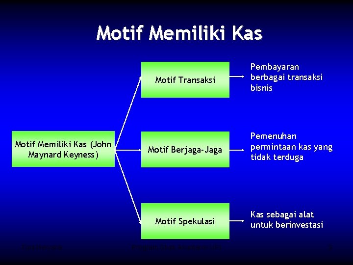 Motif Memiliki Kas Motif Transaksi Motif Memiliki Kas (John Maynard Keyness) Motif Berjaga-Jaga Motif