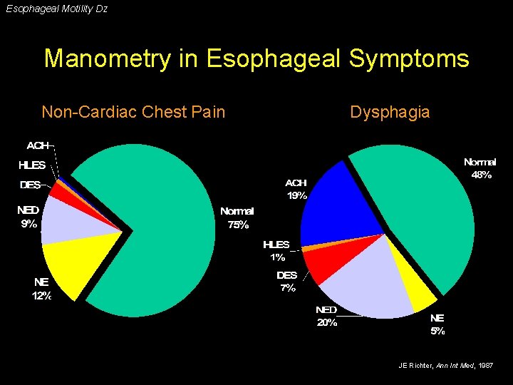 Esophageal Motility Dz Manometry in Esophageal Symptoms Non-Cardiac Chest Pain Dysphagia JE Richter, Ann