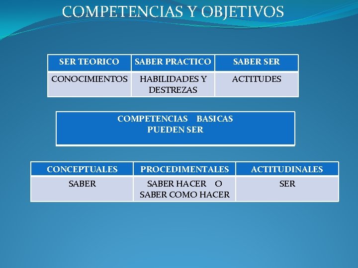 COMPETENCIAS Y OBJETIVOS SER TEORICO SABER PRACTICO SABER SER CONOCIMIENTOS HABILIDADES Y DESTREZAS ACTITUDES COMPETENCIAS Y OBJETIVOS SER TEORICO SABER PRACTICO SABER SER CONOCIMIENTOS HABILIDADES Y DESTREZAS ACTITUDES