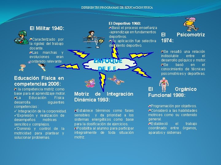 DIFERENTES PROGRAMAS DE EDUCACION FISICA El Militar 1940: Caracterizado por la rigidez del trabajo