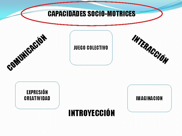 CAPACIDADES SOCIO-MOTRICES I C A M O C ÓN C I UN JUEGO COLECTIVO