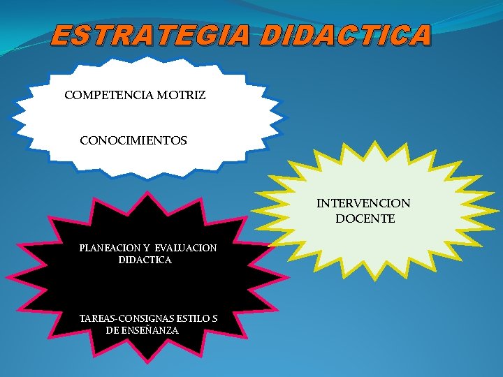 ESTRATEGIA DIDACTICA COMPETENCIA MOTRIZ CONOCIMIENTOS INTERVENCION DOCENTE PLANEACION Y EVALUACION DIDACTICA TAREAS-CONSIGNAS ESTILO S ESTRATEGIA DIDACTICA COMPETENCIA MOTRIZ CONOCIMIENTOS INTERVENCION DOCENTE PLANEACION Y EVALUACION DIDACTICA TAREAS-CONSIGNAS ESTILO S