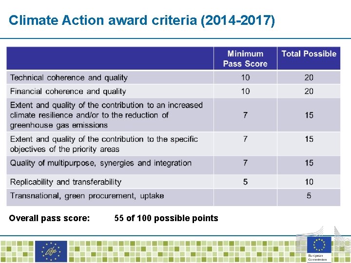 Climate Action award criteria (2014 -2017) Overall pass score: 55 of 100 possible points
