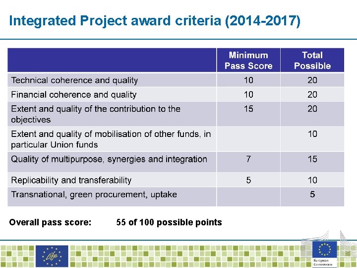 Integrated Project award criteria (2014 -2017) Overall pass score: 55 of 100 possible points