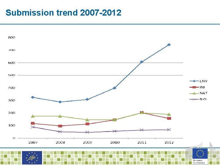 Submission trend 2007 -2012 