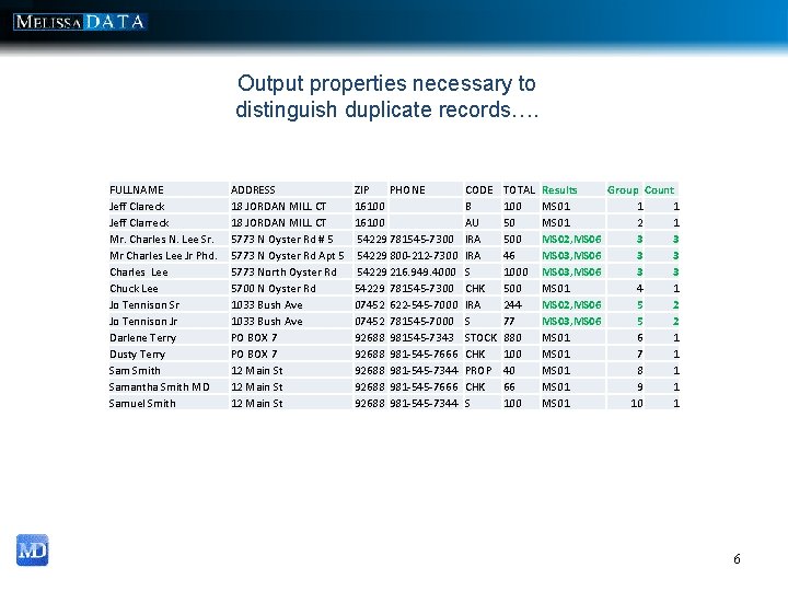 Output properties necessary to distinguish duplicate records…. FULLNAME Jeff Clareck Jeff Clarreck Mr. Charles