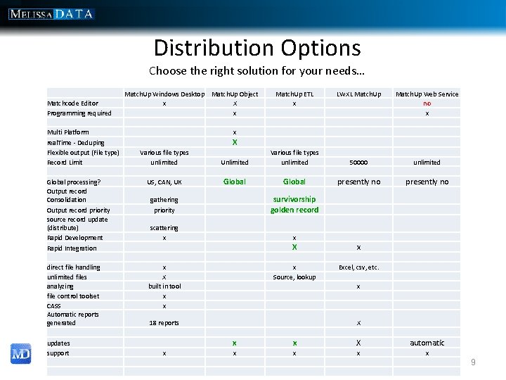 Distribution Options Choose the right solution for your needs… Matchcode Editor Programming required Match.