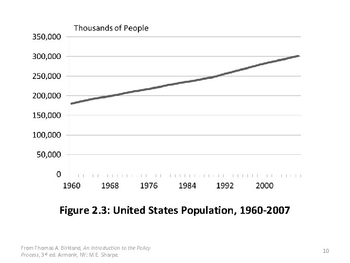 Figure 2. 3: United States Population, 1960 -2007 From Thomas A. Birkland, An Introduction