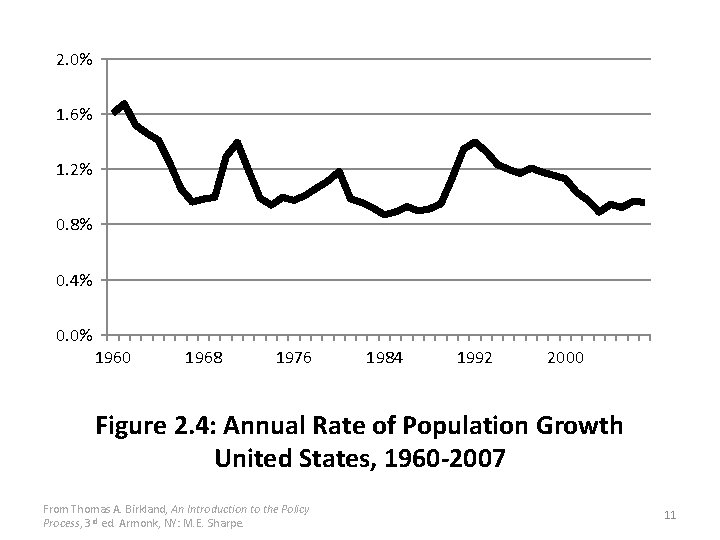 2. 0% 1. 6% 1. 2% 0. 8% 0. 4% 0. 0% 1960 1968