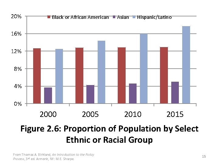 20% Black or African American Asian Hispanic/Latino 16% 12% 8% 4% 0% 2000 2005
