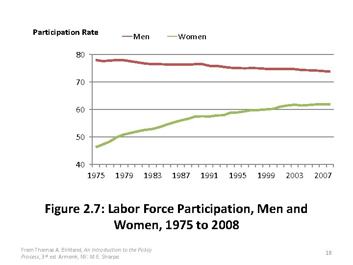 Participation Rate Men Women 80 70 60 50 40 1975 1979 1983 1987 1991