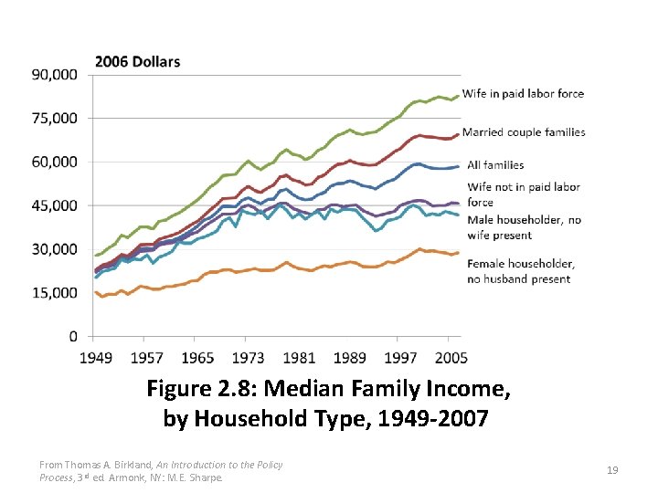 Figure 2. 8: Median Family Income, by Household Type, 1949 -2007 From Thomas A.
