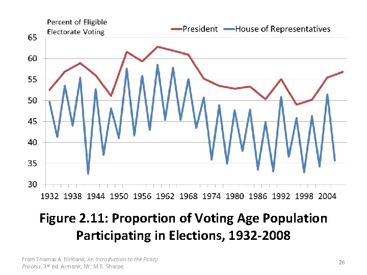 Figure 2. 11: Proportion of Voting Age Population Participating in Elections, 1932 -2008 From