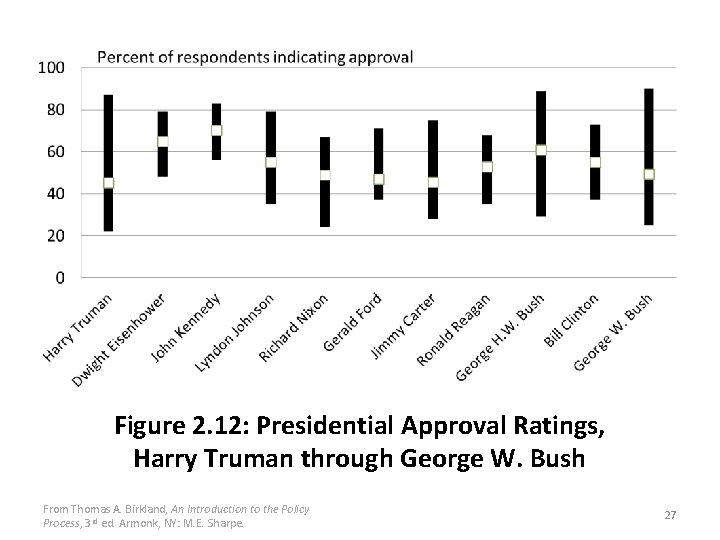 Figure 2. 12: Presidential Approval Ratings, Harry Truman through George W. Bush From Thomas