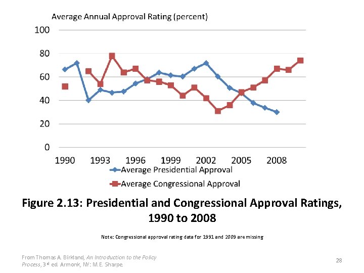 Figure 2. 13: Presidential and Congressional Approval Ratings, 1990 to 2008 Note: Congressional approval