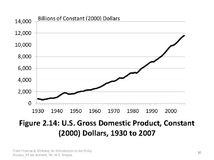 Figure 2. 14: U. S. Gross Domestic Product, Constant (2000) Dollars, 1930 to 2007