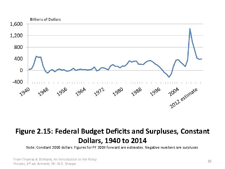 Figure 2. 15: Federal Budget Deficits and Surpluses, Constant Dollars, 1940 to 2014 Note: