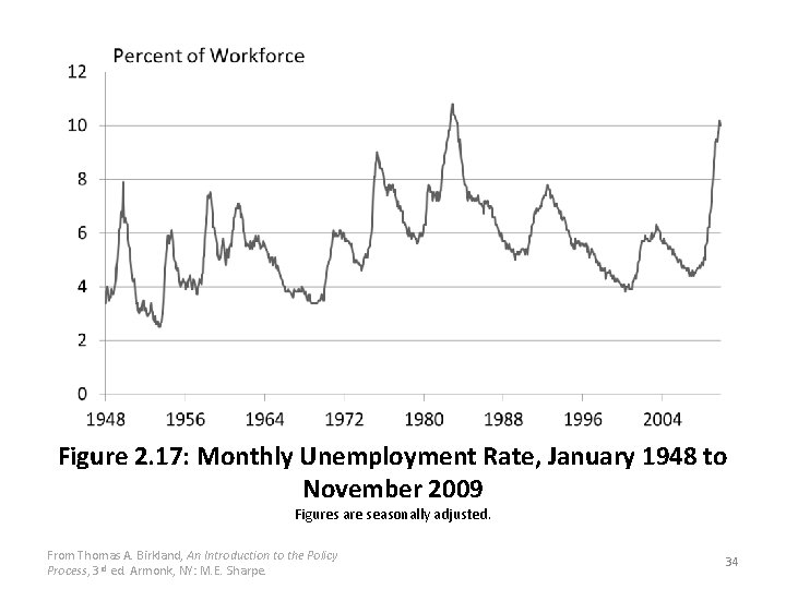 Figure 2. 17: Monthly Unemployment Rate, January 1948 to November 2009 Figures are seasonally