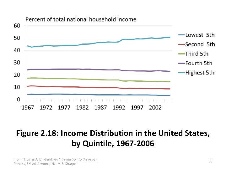 Figure 2. 18: Income Distribution in the United States, by Quintile, 1967 -2006 From