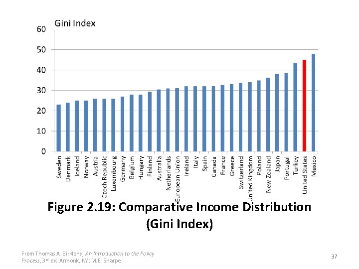 Figure 2. 19: Comparative Income Distribution (Gini Index) From Thomas A. Birkland, An Introduction
