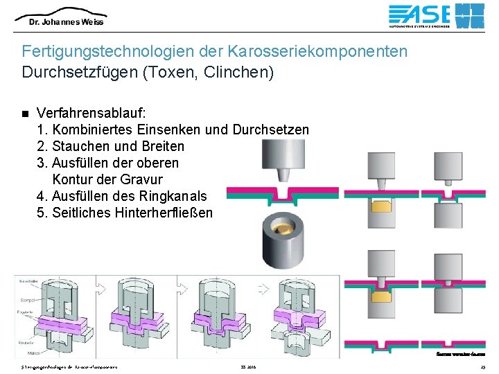 Fertigungstechnologien der Karosseriekomponenten Durchsetzfügen (Toxen, Clinchen) n Verfahrensablauf: 1. Kombiniertes Einsenken und Durchsetzen 2.