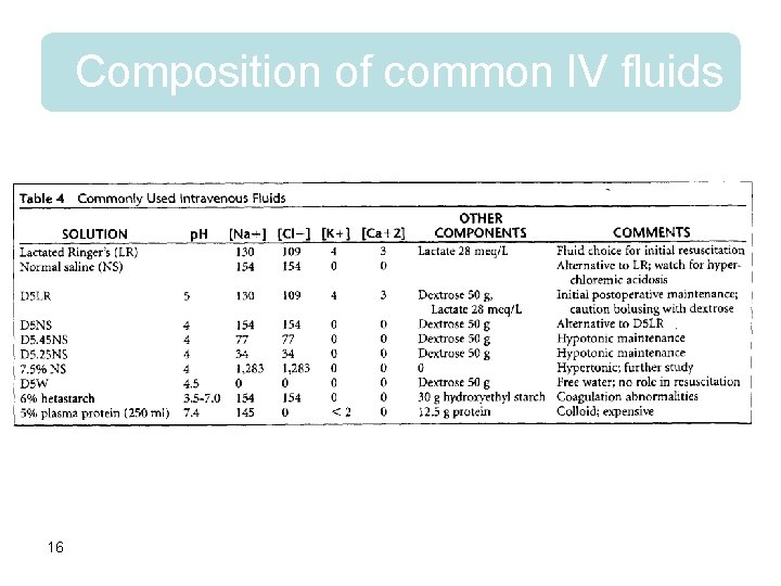 Composition of common IV fluids 16 