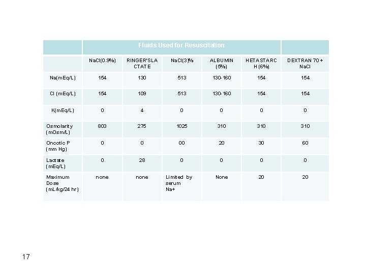 Fluids Used for Resuscitation Na. Cl(0. 9%) RINGER'SLA CTATE Na. Cl(3)% ALBUMIN (5%) HETASTARC