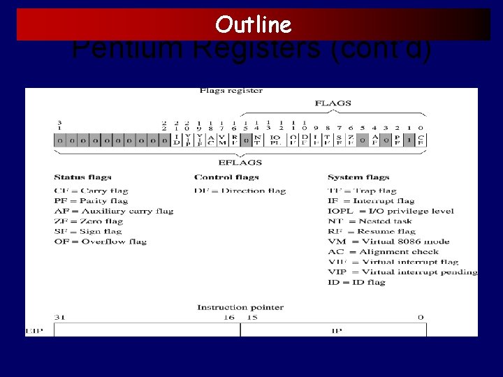 Outline Pentium Registers (cont’d) 