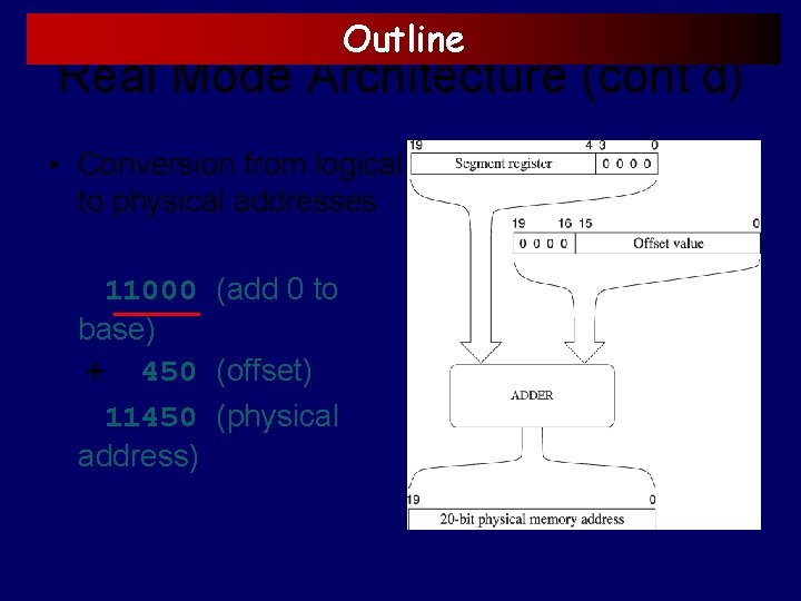 Outline Real Mode Architecture (cont’d) • Conversion from logical to physical addresses 11000 (add