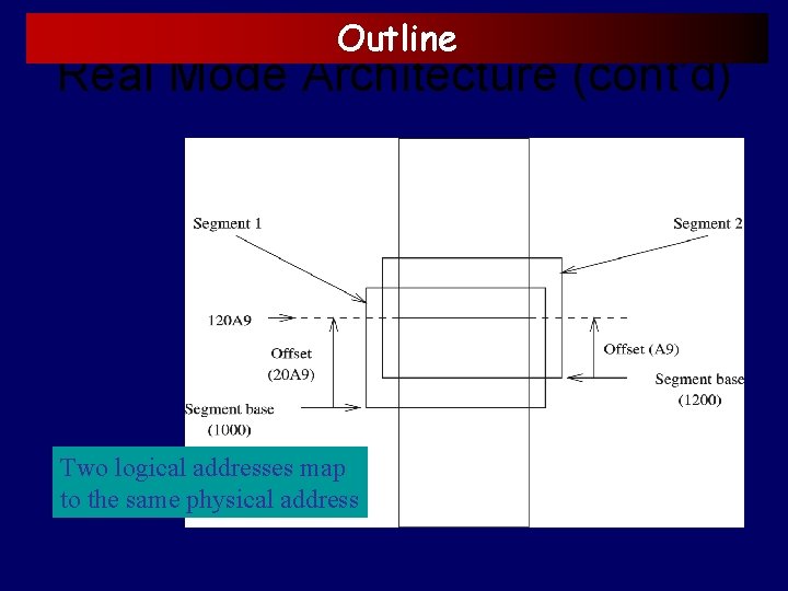 Outline Real Mode Architecture (cont’d) Two logical addresses map to the same physical address