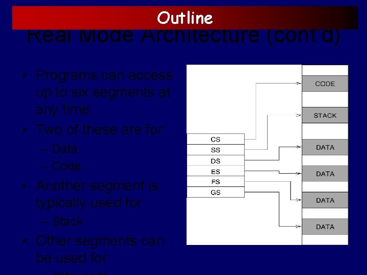 Outline Real Mode Architecture (cont’d) • Programs can access up to six segments at