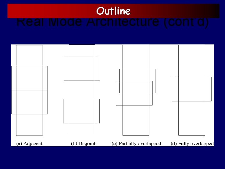 Outline Real Mode Architecture (cont’d) 