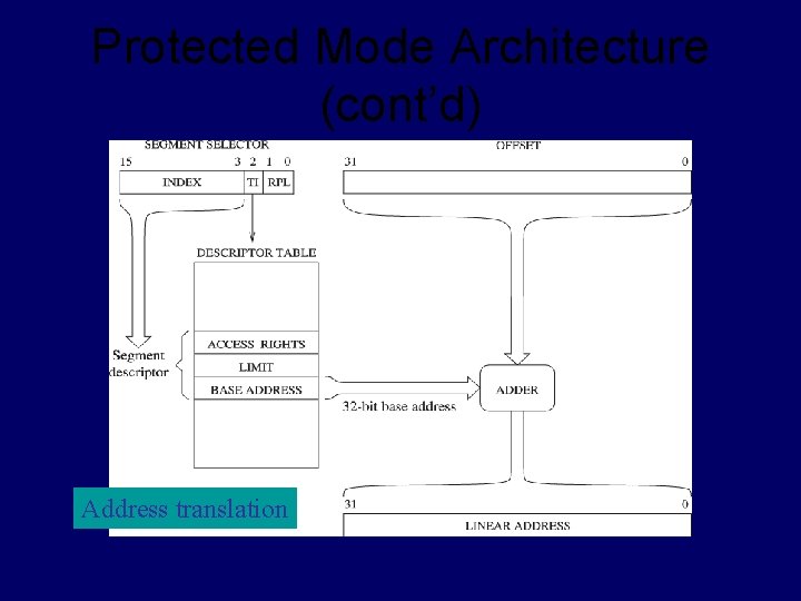 Protected Mode Architecture (cont’d) Address translation 